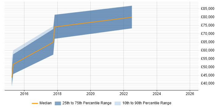 Salary distribution trend for jobs in Bristol citing Digital Economy