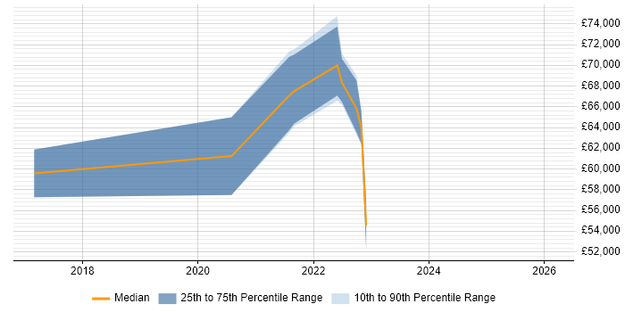 Salary distribution trend for jobs in Bristol citing Digital Health