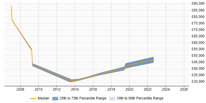 Salary distribution trend for Digital Marketing Manager job vacancies in Bristol
