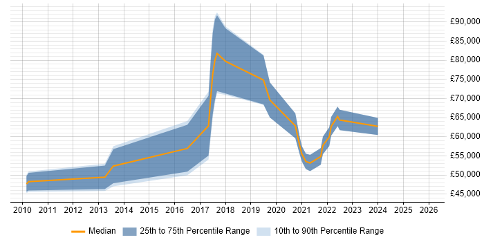 Salary distribution trend for Digital Product Manager job vacancies in Bristol