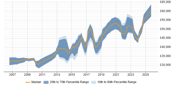 Salary distribution trend for Digital Project Manager job vacancies in Bristol