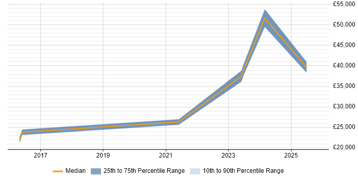 Salary distribution trend for jobs in Bristol citing Digital Signage