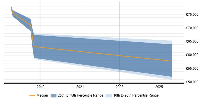 Salary distribution trend for Digital Transformation Consultant job vacancies in Bristol
