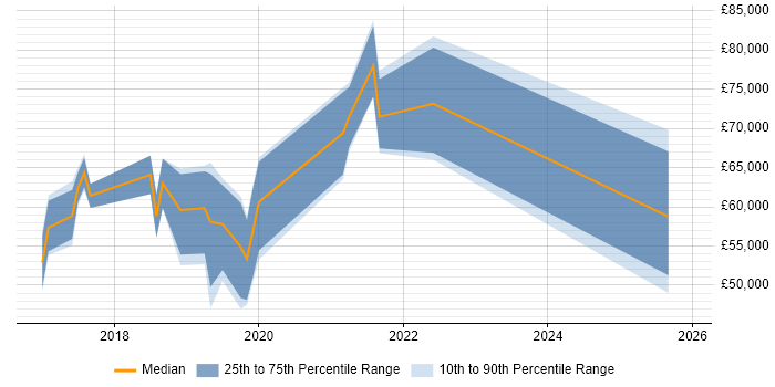 Salary distribution trend for Digital Transformation job vacancies in Bristol