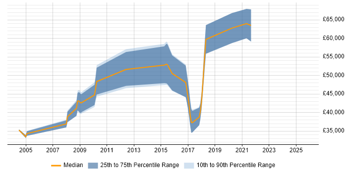 Salary distribution trend for jobs in Bristol citing Distributed Architecture