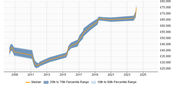 Salary distribution trend for jobs in Bristol citing Distributed Denial-of-Service