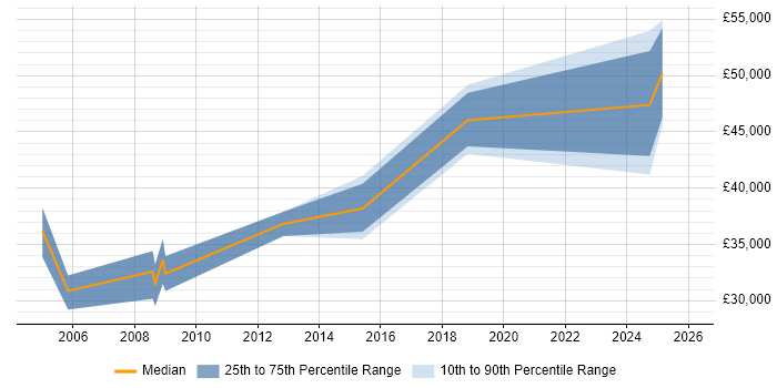 Salary distribution trend for jobs in Bristol citing DMZ