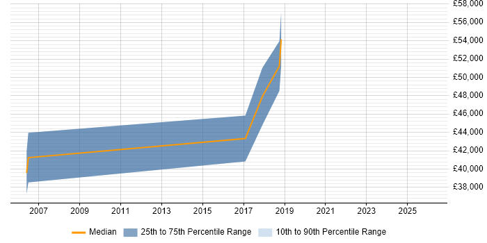 Salary distribution trend for jobs in Bristol citing DO-160