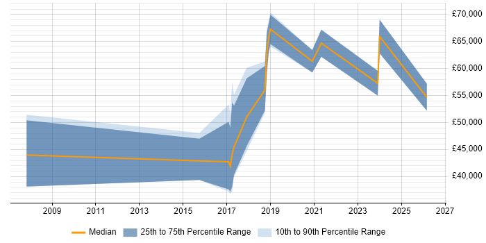 Salary distribution trend for jobs in Bristol citing DO-254
