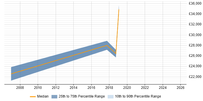 Salary distribution trend for Document Controller job vacancies in Bristol
