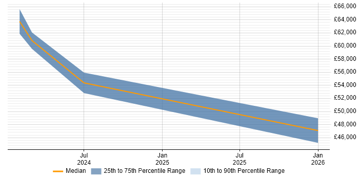 Salary distribution trend for jobs in Bristol citing DocuSign