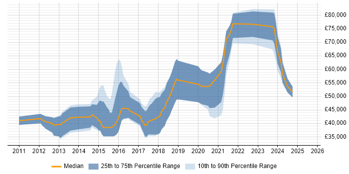 Salary distribution trend for jobs in Bristol citing Domain-Driven Design Salary distribution trend for jobs in Bristol citing Domain-Driven Design