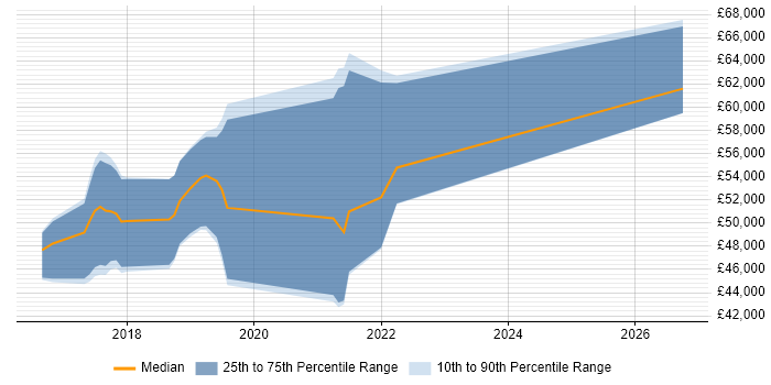 Salary distribution trend for jobs in Bristol citing Don't repeat yourself (DRY)