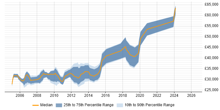 Salary distribution trend for .NET Applications Developer job vacancies in Bristol