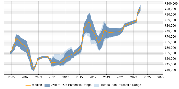Salary distribution trend for .NET Architect job vacancies in Bristol