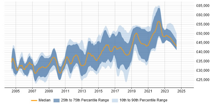 Salary distribution trend for .NET Software Developer job vacancies in Bristol