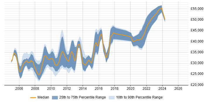 Salary distribution trend for .NET Web Developer job vacancies in Bristol