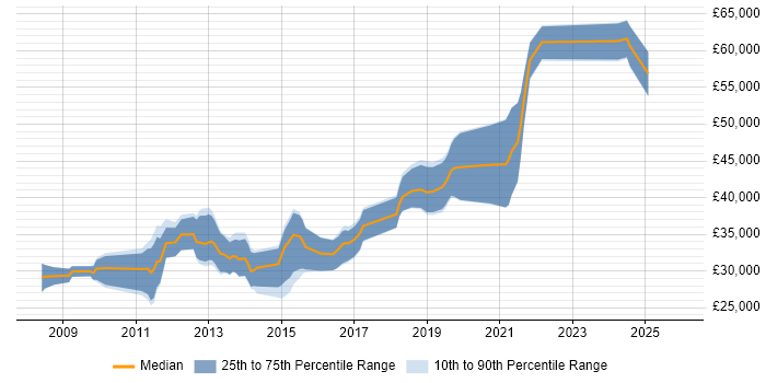 Salary distribution trend for Drupal Developer job vacancies in Bristol
