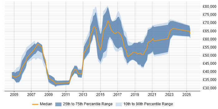 Salary distribution trend for jobs in Bristol citing DSDM Salary distribution trend for jobs in Bristol citing DSDM