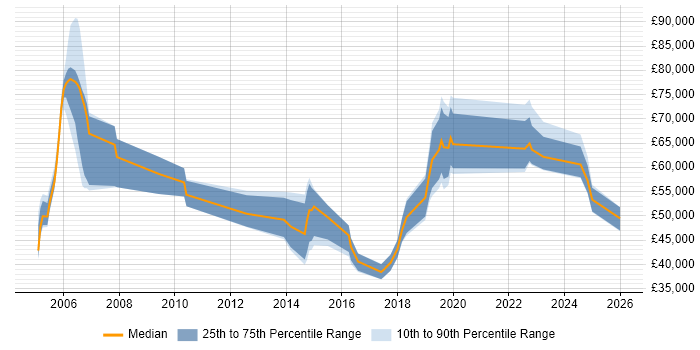 Salary distribution trend for jobs in Bristol citing Due Diligence