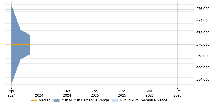 Salary distribution trend for DV Cleared Project Manager job vacancies in Bristol