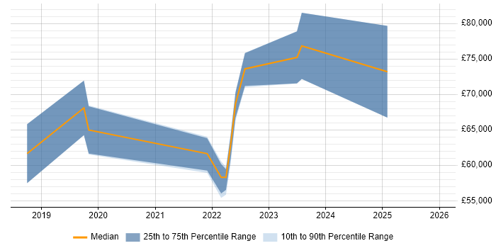 Salary distribution trend for jobs in Bristol citing Dynamic Application Security Testing