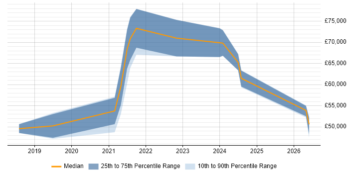 Salary distribution trend for Dynamics 365 Developer job vacancies in Bristol