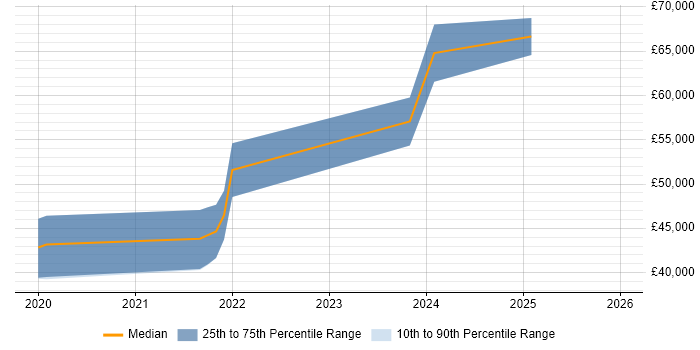 Salary distribution trend for Dynamics 365 Specialist job vacancies in Bristol