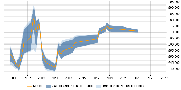 Salary distribution trend for jobs in Bristol citing EAI