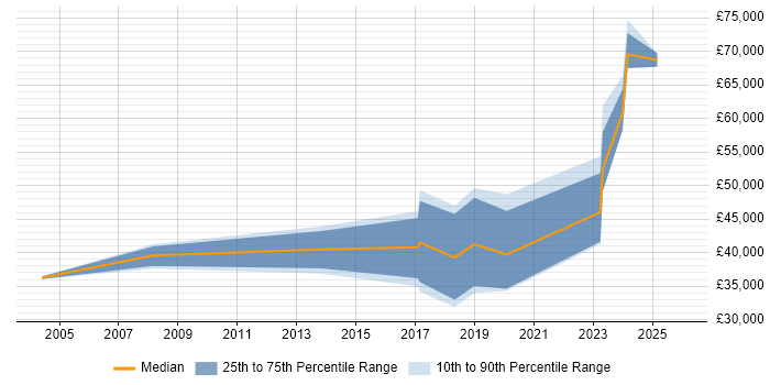 Salary distribution trend for jobs in Bristol citing Earned Value Management