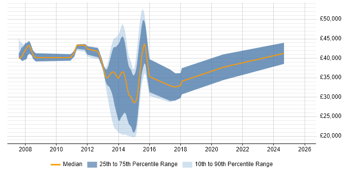 Salary distribution trend for jobs in Bristol citing Eclipse RCP