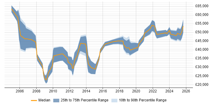 Salary distribution trend for jobs in Bristol citing Economics