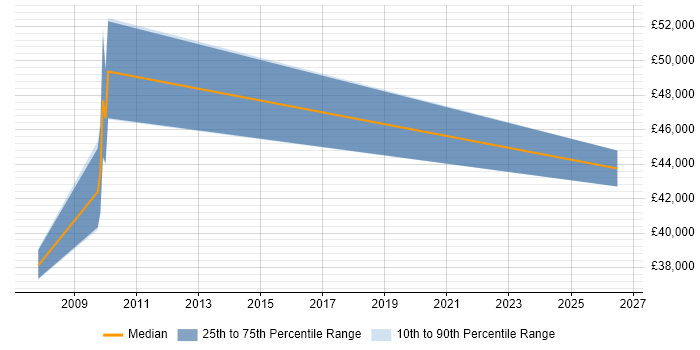 Salary distribution trend for EDI Consultant job vacancies in Bristol