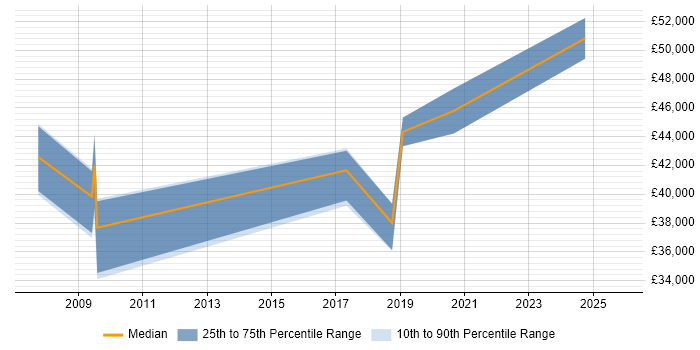 Salary distribution trend for jobs in Bristol citing EDMS