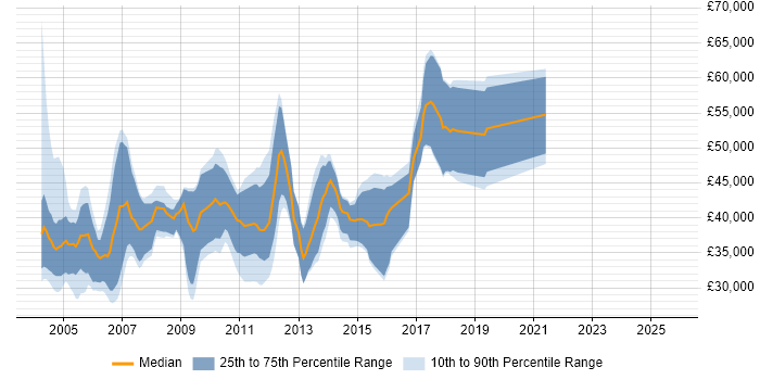 Salary distribution trend for jobs in Bristol citing EJB