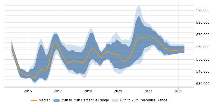Salary distribution trend for jobs in Bristol citing Elasticsearch