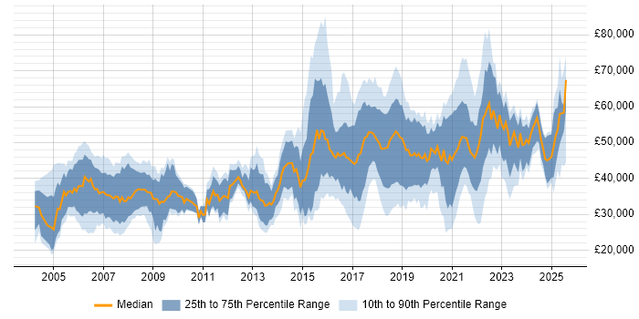Salary distribution trend for jobs in Bristol citing Electronics Salary distribution trend for jobs in Bristol citing Electronics