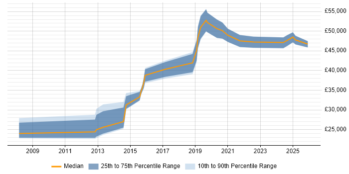 Salary distribution trend for jobs in Bristol citing Email Filtering