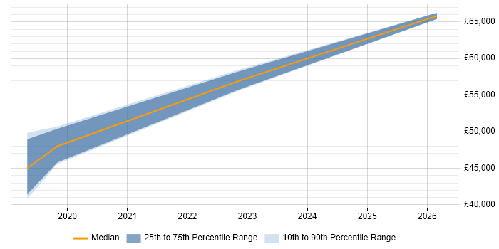 Salary distribution trend for jobs in Bristol citing Email Migration