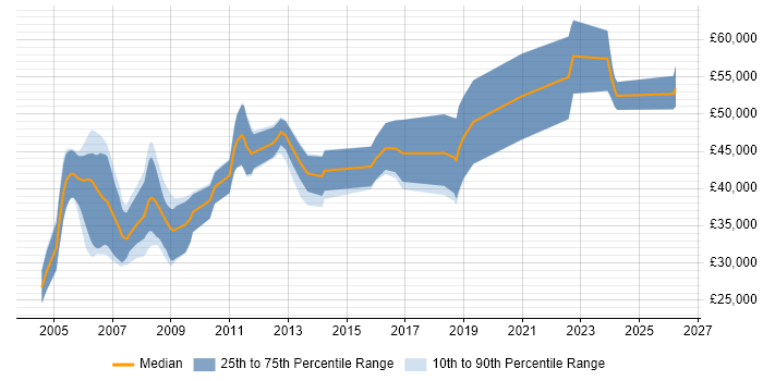 Salary distribution trend for Embedded C++ Engineer job vacancies in Bristol