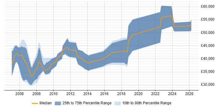 Salary distribution trend for Embedded C++ Software Engineer job vacancies in Bristol