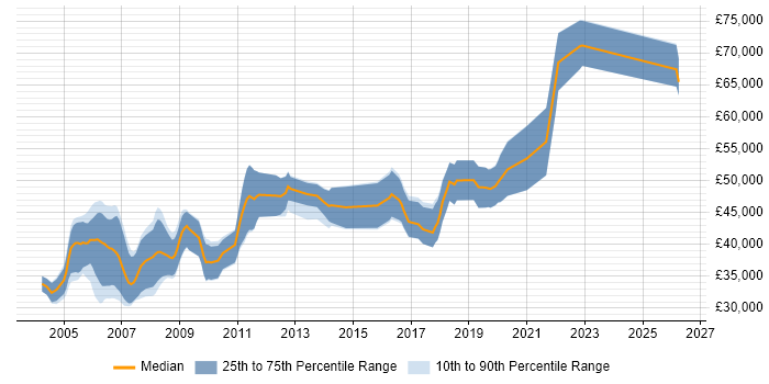Salary distribution trend for jobs in Bristol citing Embedded C++