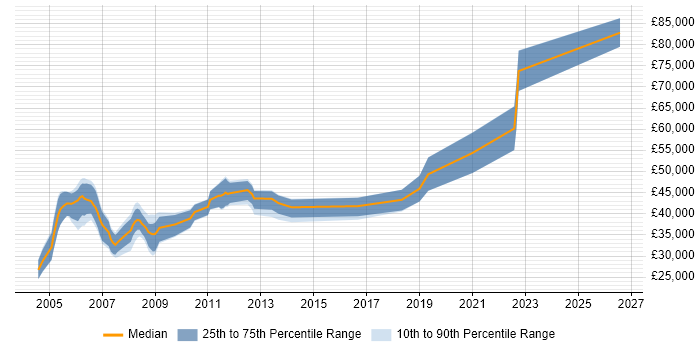 Salary distribution trend for Embedded C/C++ Engineer job vacancies in Bristol