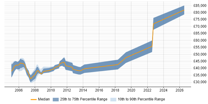 Salary distribution trend for Embedded C/C++ Software Engineer job vacancies in Bristol