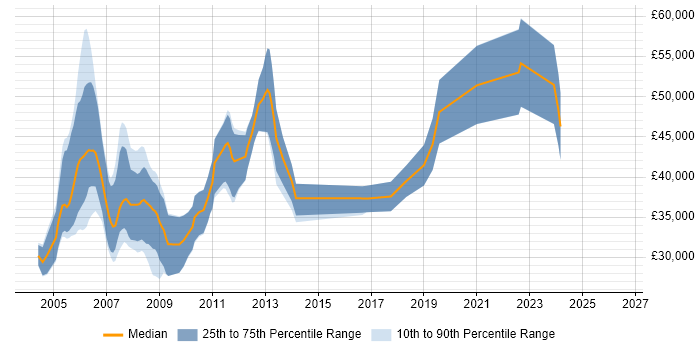 Salary distribution trend for Embedded C Engineer job vacancies in Bristol