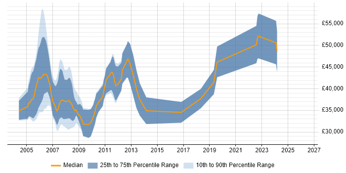 Salary distribution trend for Embedded C Software Engineer job vacancies in Bristol