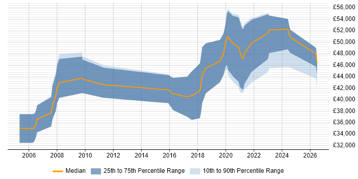 Salary distribution trend for jobs in Bristol citing Embedded Firmware