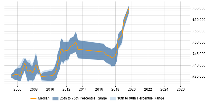Salary distribution trend for Embedded Linux Engineer job vacancies in Bristol