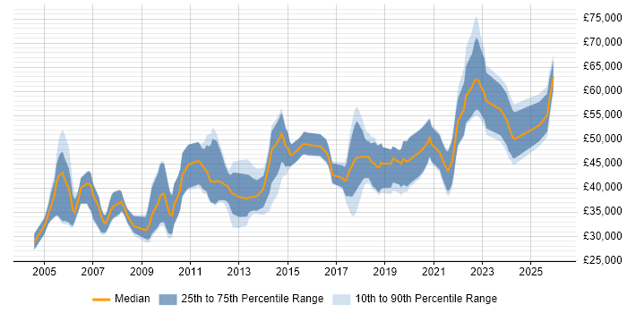 Salary distribution trend for jobs in Bristol citing Embedded Systems