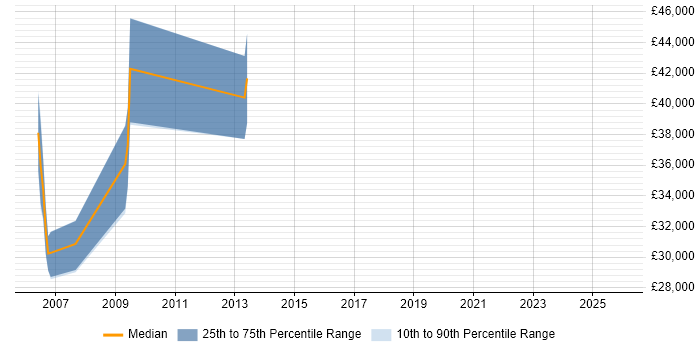 Salary distribution trend for EMC Engineer job vacancies in Bristol